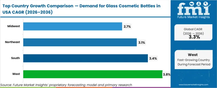 Demand For Glass Cosmetic Bottles In USA CAGR Analysis By Country Demand For Glass Cosmetic Bottles In USA CAGR Analysis By Country
